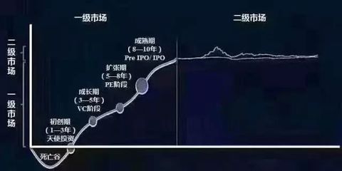 錯(cuò)過90年代初的A股，請勿再失今日Pre-IPO市場！—— 論受托資產(chǎn)管理的黃金機(jī)遇